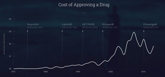 cost of approving a drug