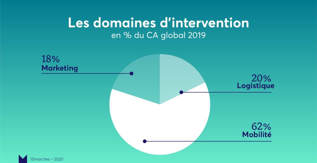 Domaines bilan 15marches 2019